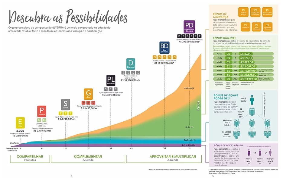 Programa de Fidelidade dōTERRA